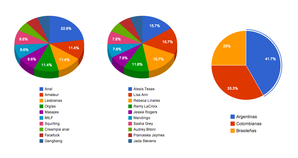 estadísticas porno en Chile